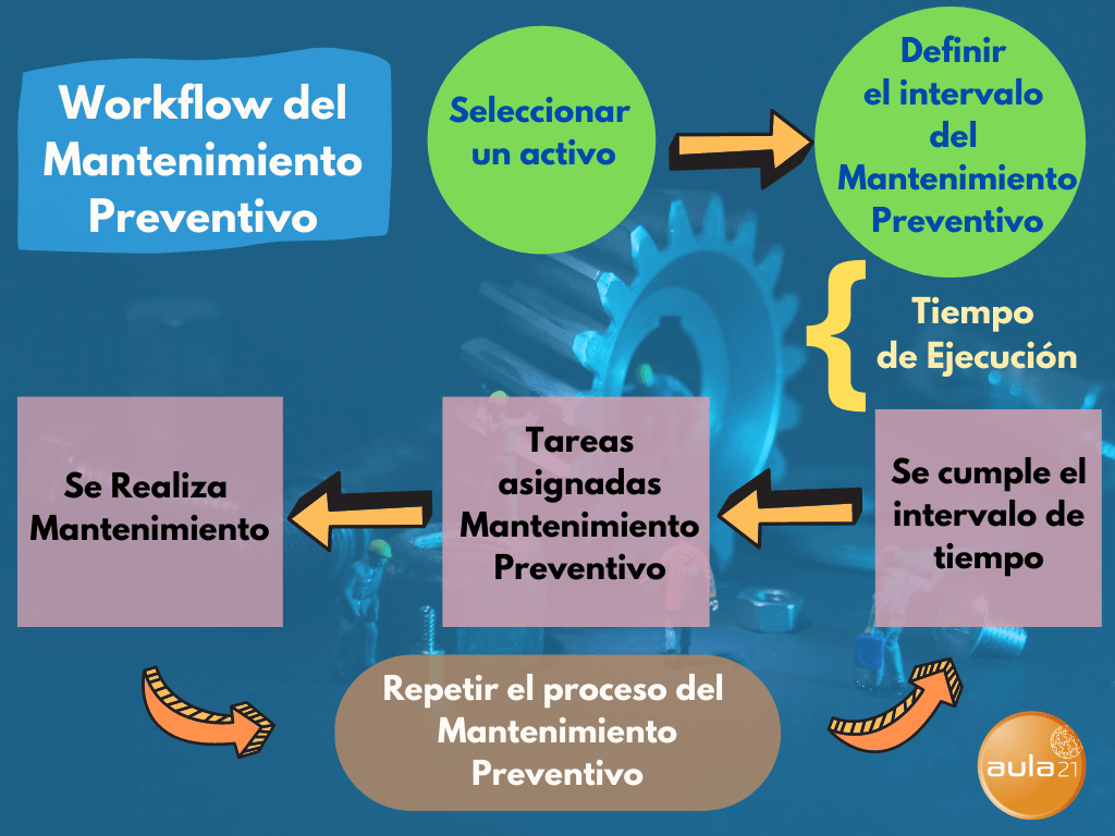 Listas de Verificación Mantenimiento Preventivo Industrial